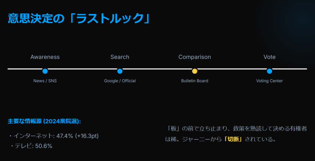 認知から投票までのユーザー体験ジャーニーにおける選挙掲示板の断絶を示すプロセス図