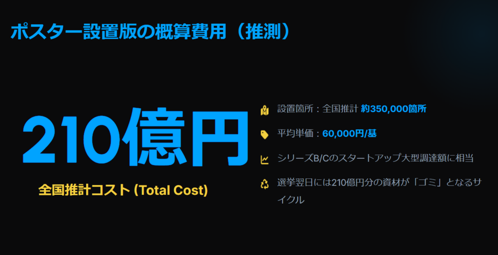 選挙ポスター掲示板の全国設置コスト210億円の内訳とスタートアップ調達額との比較図