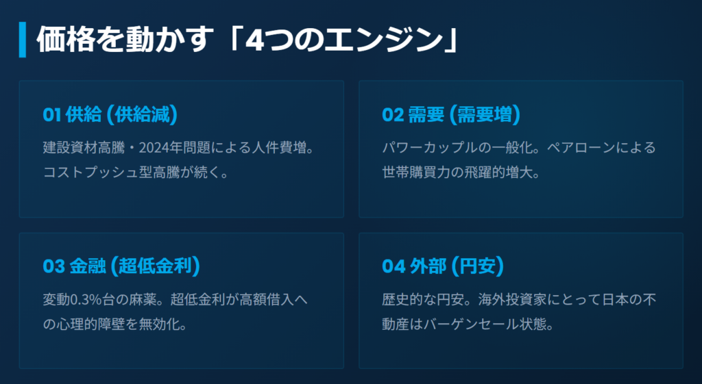 不動産価格を動かす4つのエンジン。供給減、需要増、低金利、円安の相関図