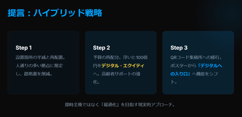 設置箇所の削減とデジタルへの予算再配分を提案する3ステップのハイブリッド戦略図