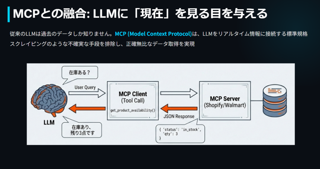 LLMがMCPクライアントを介してShopifyやWalmartのサーバーからリアルタイム在庫データを取得するフロー図