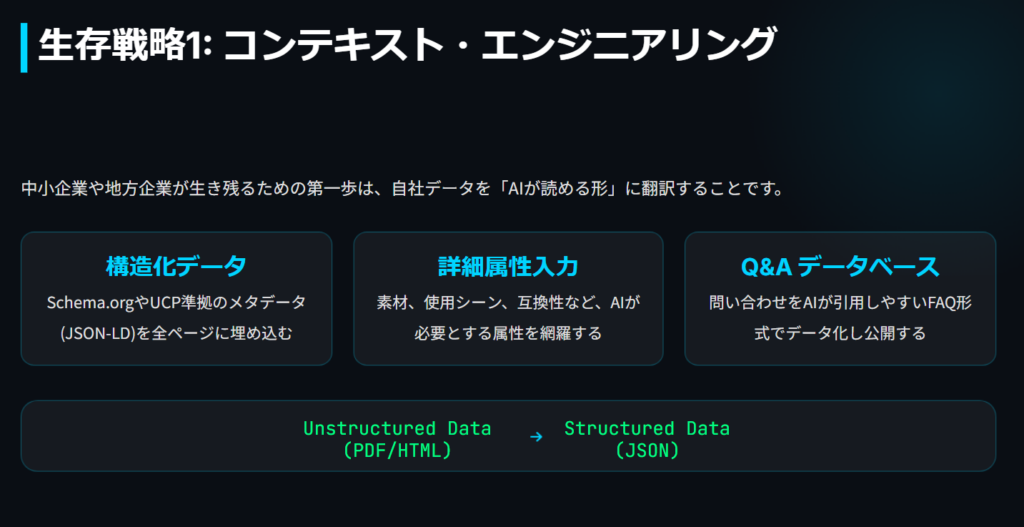 構造化データ、詳細属性入力、Q&Aデータベース構築の3要素を示すコンテキストエンジニアリングの生存戦略図