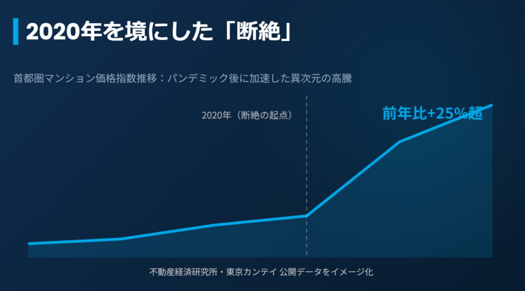 2020年を境に急上昇する首都圏マンション価格指数の推移グラフ