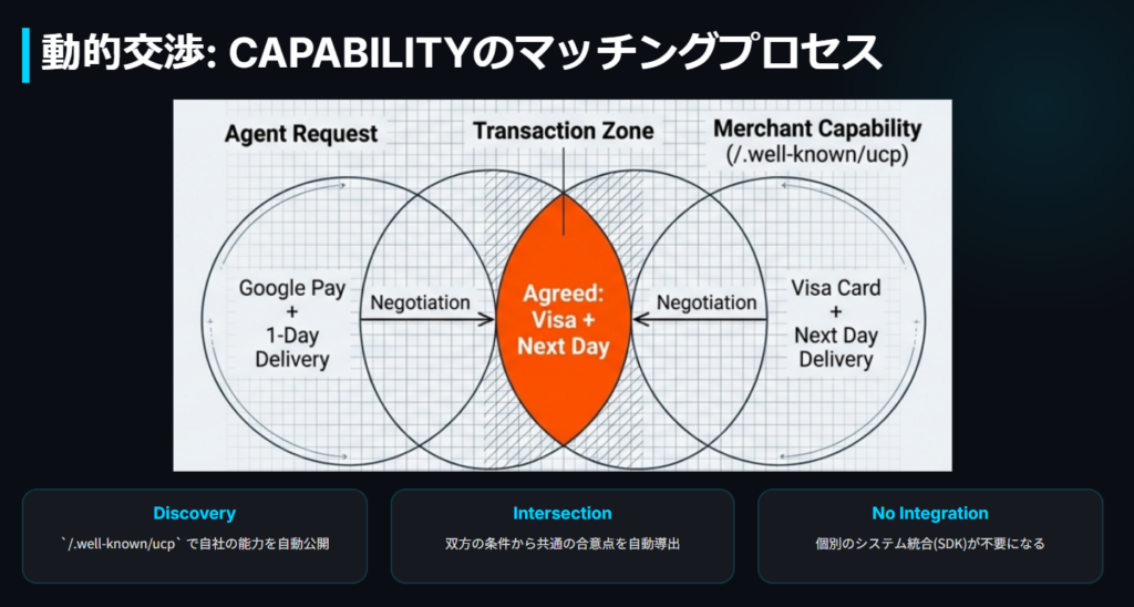 エージェントのリクエストとマーチャントの能力が合致する合意点を導出するプロセス図