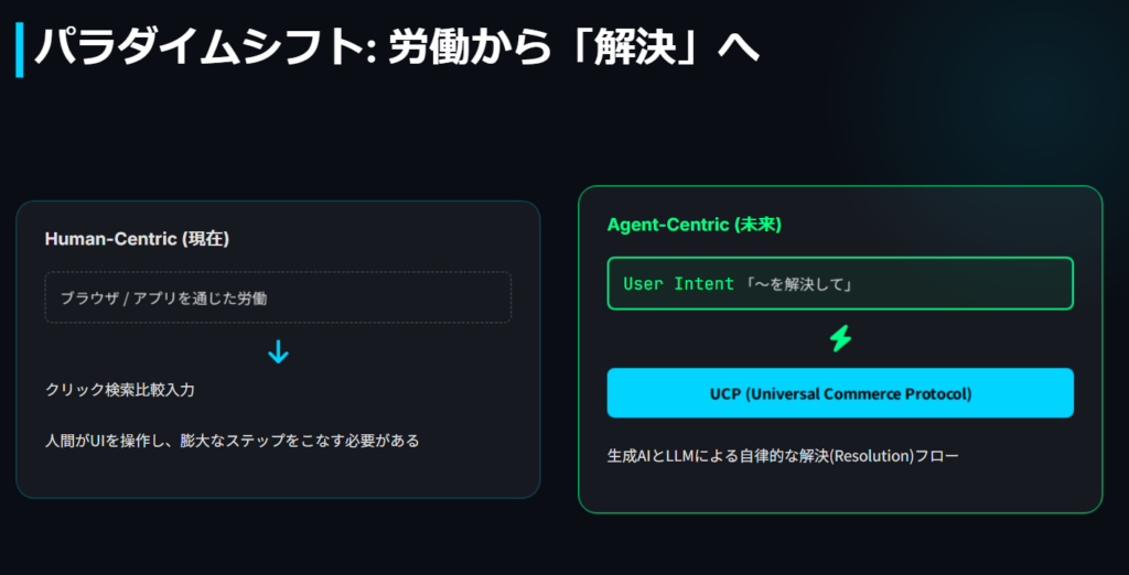 人間によるUI操作とAIエージェントによる自律的な解決フローを比較した図